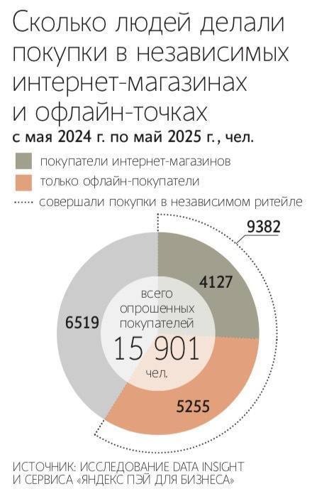 Большинство покупателей не готовы навсегда променять магазины на маркетплейсы  За период с мая 2024 года по май 2025 года 59% жителей средних и крупных городов России совершали покупки в независимых интернет- и офлайн-магазинах ритейлеров – помимо универсальных маркетплейсов.   Среди основных причин выбора собственных магазинов ритейлеров респонденты называют качество товаров, низкие цены и сервис, включая гарантии, доставку, сайт или приложение, точки выдачи товара и уважение к клиенту.