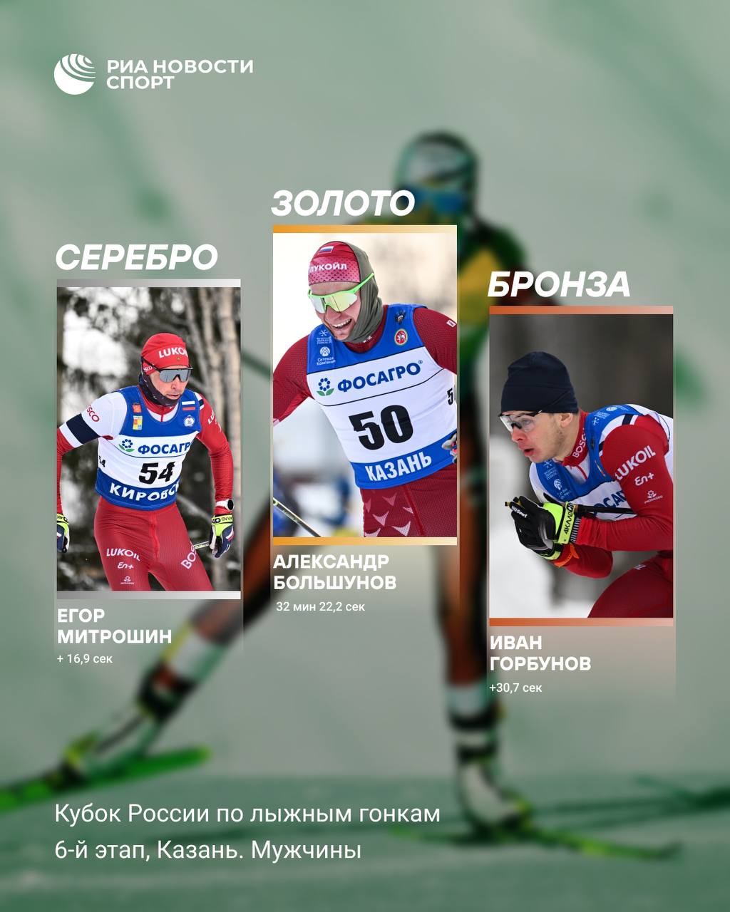 Большунов стал победителем гонки на 15 км свободным стилем на этапе Кубка России Спортсмен показал результат 32 минуты 22 2 секунды 2   Егор Митрошин отставание 16 9 секунды 3   Иван Горбунов 30 7 Подписывайтесь на РИА Новости Спорт в MAX
