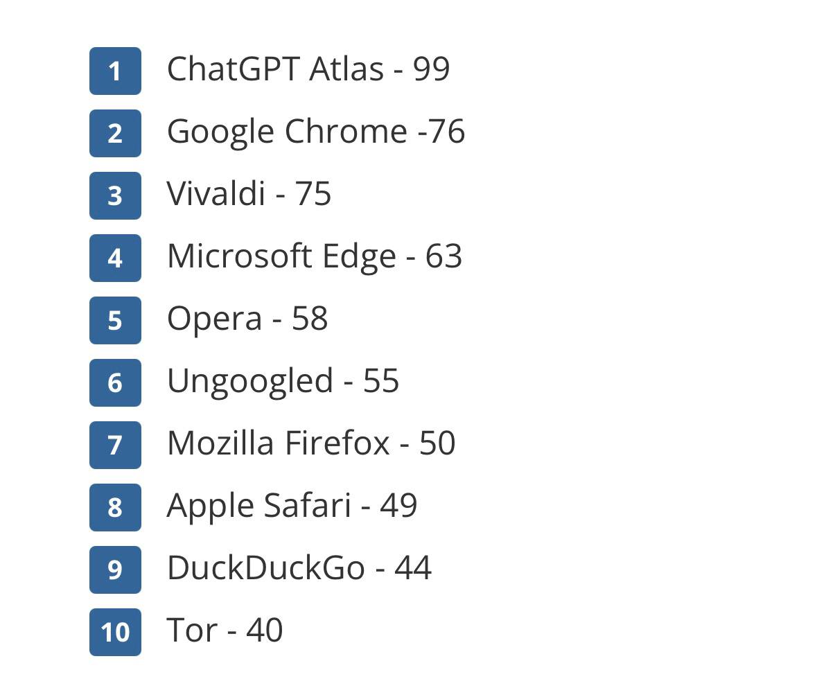 ChatGPT Atlas и Chrome стали ХУДШИМИ браузерами по безопасности Причем Atlas от Альтмана провалил почти все тесты на защищенность персональных данных набрав 99 баллов из 100 возможных Самыми надежными оказались Brave и Mullvad Browser Делаем выводы xor journal