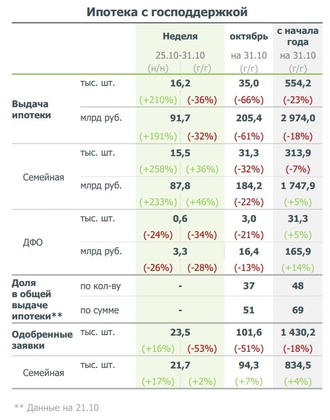 Выдачи семейной ипотеки в октябре показали рост по сравнению с сентябрем.   По данным ДОМ РФ, выдано: ⏯184,2 млрд руб. в октябре против  ⏯180,7 млрд руб. в сентябре.   При этом положительный эффект обеспечила последняя неделя октября, когда выдачи составили 87,8 млрд руб.  Помогло перераспределение лимитов между банками, что позволило на последней неделе месяца отыграть снижение в первые дни месяца.     Вместе с тем эксперты сомневаются, что выделенного дополнительного лимита по программе хватит для поддержки рынка, и в целом не ждут позитивной динамики в 2025 году. По их мнению, в следующий год мы войдем с высокой ключевой ставкой, что не позволит увеличивать лимиты в существенном объеме.   #семейнаяипотека #госпрограммы