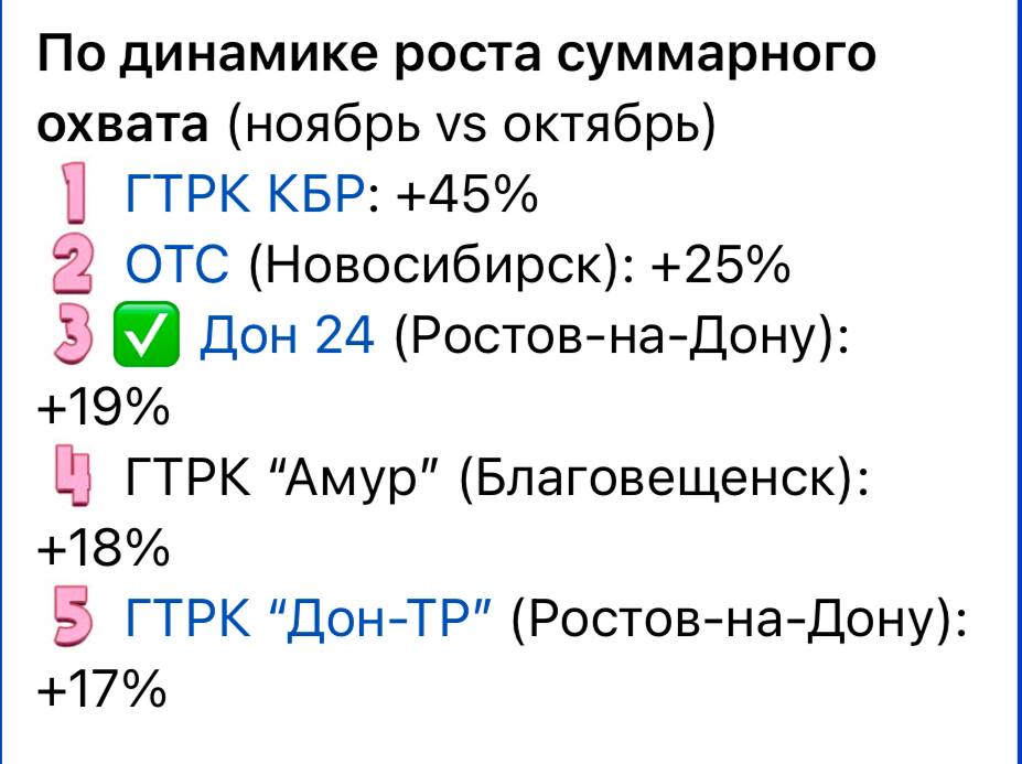 Телеграм - канал ГТРК «Кабардино-Балкария» на первом месте по динамике роста суммарного охвата    Эксперты оценивали телеграм-каналы с числом подписчиков от 10 до 15-ти тысяч. По вовлеченности ГТРК «Кабардино-Балкария» заняла десятое место. Помимо этого, компания вошла в десятку лидеров по суточному охвату.   Подписаться   Сайт   Рутуб   ВК