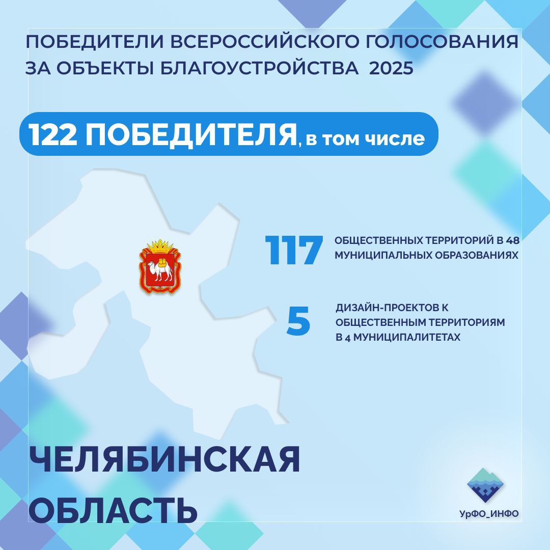 222 общественных территории в УрФО стали победителями Всероссийского голосования за объекты благоустройства Подведены итоги Всероссийского голосования за объекты благоустройства. В Уральском федеральном округе победителями стали 222 общественных территорий и дизайн-проекта. Челябинская область - 122 победителя; Свердловская область - 56; Курганская область - 20; ХМАО - Югра - 15; Тюменская область - 5; ЯНАО - 4. Полномочный представитель Президента России в УрФО Артём Жога держит на контроле реализацию проектов, так как это важный вклад в преображение городов. Всероссийское голосование за объекты благоустройства проходило с 21 апреля по 12 июня. В нём приняли участие 2,1 млн жителей УрФО. Голосование за объекты благоустройства проводится по федеральному проекту "Формирование комфортной городской среды" нацпроекта "Инфраструктура для жизни". !