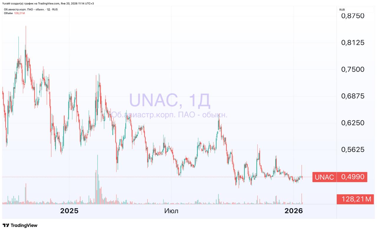 Акционеры ОАК одобрили допэмиссию в размере 2 06 млрд акций по закрытой подписке цена размещения будет определена позднее UNAC   Очередной из видео про кредитный риск не справился с долгами Речь об этом видео   t me finprofit 22604 Там кстати в списках есть и AFKS которая тоже свои доли продает Пересматривайте видео сверяйтесь со своими портфелями чтобы потом не расстраиваться