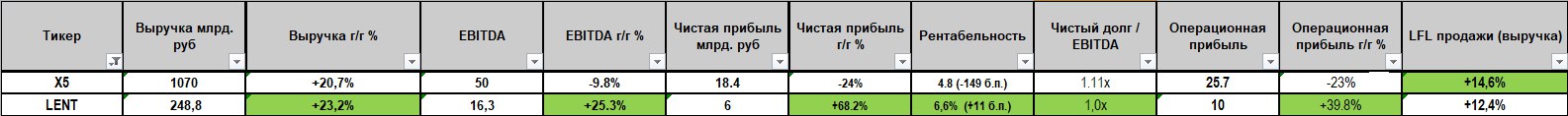 Друзья, вышел финансовый отчет X5 за 1 кв 2025 года, давайте на него посмотрим X5 Group:МСФО 1 к2025 Выручка 1.1 трлн руб +20.7% г/г EBITDA 50 млрд руб -9.8% г/г Рентабельность EBITDA 4.7% -158 б.п г/г Чистая прибыль 18.3 млрд руб -24% г/г Отчет в целом нейтральный, но смущает тенденция на снижение рентабельности, в 1 квартале 2024 рентабельность EBITDA была 6.3%, в 1 квартале 2025 года всего 4.7% В прогнозе на 2025 год они указали рентабельность 6%, посмотрим получится ли у них этого добиться На слайде сравнение с показателями Ленты в 1 квартале 2025 года, как я говорил, по цифрам Лента выходит в лидеры сектора, уступила X5 только по LFL- продажам это продажи без учета открытия новых точек И рентабельность у Ленты и выше и она растет в отличии от X5 и того же Магнита Но не забываем смотреть на размеры бизнеса, X5 за квартал уже имеет выручку выше 1 трлн рублей, а Лента выручку в 1 трлн планирует заработать за весь 2025 год, за 1 кв 2025 = 250 млрд руб
