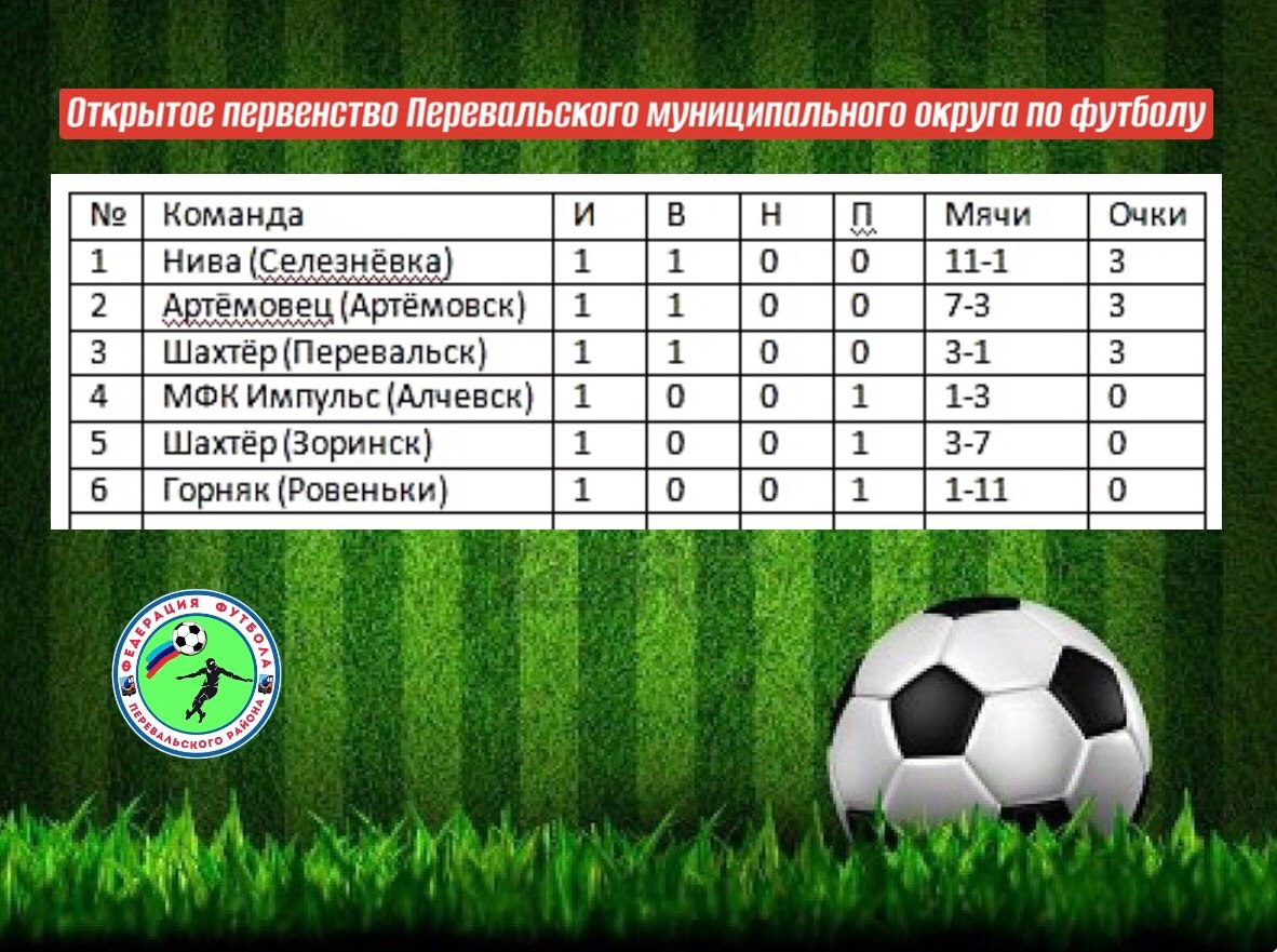 Перевальском муниципальном округе стартовало Открытое первенство по футболу  В округе стартовало Открытое первенство Перевальского муниципального округа по футболу. Одновременно на трёх футбольных полях округа, а именно в городе Перевальске, Зоринске и пгт Селезневка, прошли игры первого тура соревнований.  В Первенстве принимают участие 6 команд: «Шахтёр» г. Перевальск, «Артёмовец» г. Артемовск, «Шахтёр»  г. Зоринск, «МФК Импульс» г. Алчевск, «Нива» пгт Селезнёвка, «Горняк»  г. Ровеньки.  «Всех поздравляю с началом нового спортивного события! Желаю всем только позитивных эмоций от встреч и, конечно же, побед!», - прокомментировал событие директор Перевальского стадиона «Шахтёр» Геннадий Деньчик.  С первыми результатами игр можно ознакомиться в прикрепленной таблице.