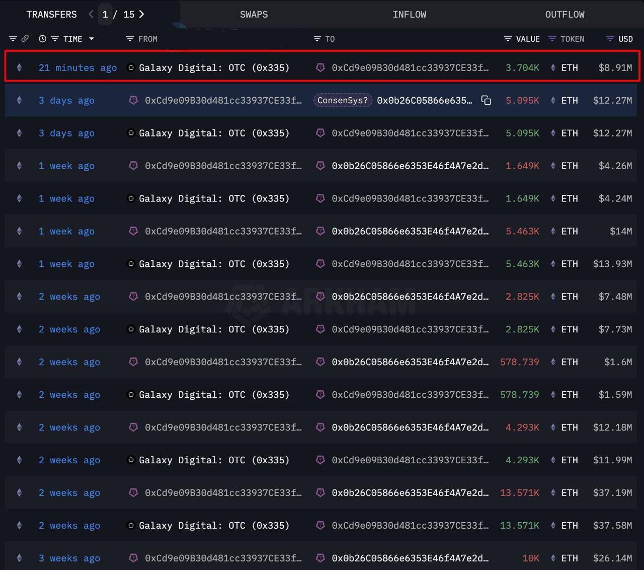 Кит, предположительно связанный с ConsenSys, продолжает накапливать ETH Он приобрел еще 3704 ETH на $8,9m через Galaxy Digital OTC. За последние три недели он уже купил в общей сложности 161,112 ETH $422m . Crypto Chat Exchange ADS
