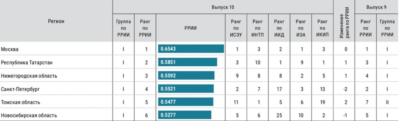 Нижегородская область вошла в топ-3 инновационных регионов России  после Москвы и Татарстана . Санкт-Петербург вытеснили на четвертое место.   Рейтинг составил Институт статистических исследований и экономики знаний Высшей школы экономики. Критерии были такие: социально-экономические условия для инновационной деятельности, научно-технический потенциал, инновационная деятельность, экспортная активность и качество инновационной политики. Подсчет инновационности ведется с 2012 года  Значительнее всего регион продвинулся по индексу «Социально-экономические условия инновационной деятельности»  +4 позиции  и по экспортной активности  +1 позиция . По экспорту мы вообще вторые в стране после Москвы.   - Нижегородская область удерживает лидерство по объемам поступлений от экспорта технологий, превосходя по этому показателю общероссийский уровень в 6.3 раза. Кроме того, за год значительно увеличился удельный вес экспорта региона в общем объеме инновационных товаров – пишут исследователи