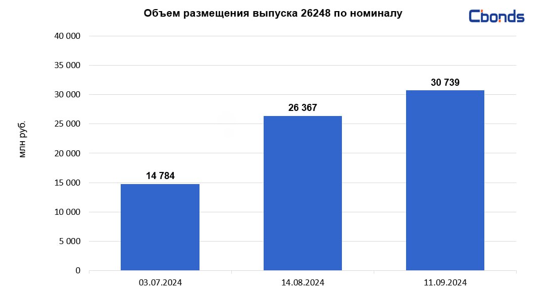 #ОФЗ #МинфинРФ   Минфин РФ разместил ОФЗ-ПД 26248  дата погашения – 16 мая 2040 года  на 30.739 млрд рублей при спросе в 78.712 млрд рублей.  Цена отсечения составила 81.46% от номинала, доходность по цене отсечения – 15.99% годовых. Средневзвешенная цена – 81.5338% от номинала, доходность по средневзвешенной цене – 15.98% годовых.