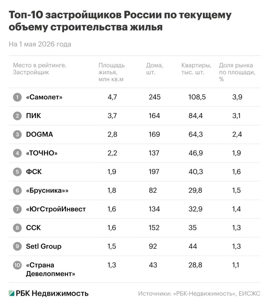 Топ 10 застройщиков жилой недвижимости в России В течение последнего месяца никакие изменения в позициях компаний не были зафиксированы все они остались на тех же местах что и в апреле 2026 года Тем не менее такая стабильность встречается довольно редко последний раз аналогичная ситуация наблюдалась почти два года назад Наибольшие достижения проявили компании ЮгСтройИнвест и ССК в то время как результаты А101 и группы ЛСР оказались менее удачными