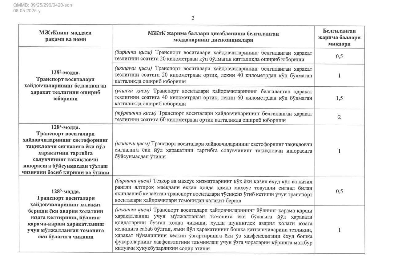 Официально: в Узбекистане штрафные баллы для водителей вступят в силу 1 июня 2025 года. Вот основные нарушения, за что будут давать штрафные баллы: • Вождение автомобиля без номеров — 1 балл • Установка или изменение звукового сигнала — 0.2 балла • Превышение скорости: • до 20 км/ч — 0.5 балла • от 20 до 40 км/ч — 1 балл • от 40 до 60 км/ч — 1.5 балла • свыше 60 км/ч — 2 балла • Проезд на красный или игнорирование знаков — 1 балл • Опасное вождение, создающее угрозу — 1.5 балла • Нарушение на ж/д переезде — 1 балл • Сбежал с места ДТП — 2 балла Штрафные баллы будут назначаться только на основании постановлений сотрудников СБДД. Штрафы по камерам учитываться не будут. Набранные 12 штрафных баллов за год приведу к лишению прав не менее чем на 6 месяцев. Подпишитесь и следите за актуальными новостями на нашем канале