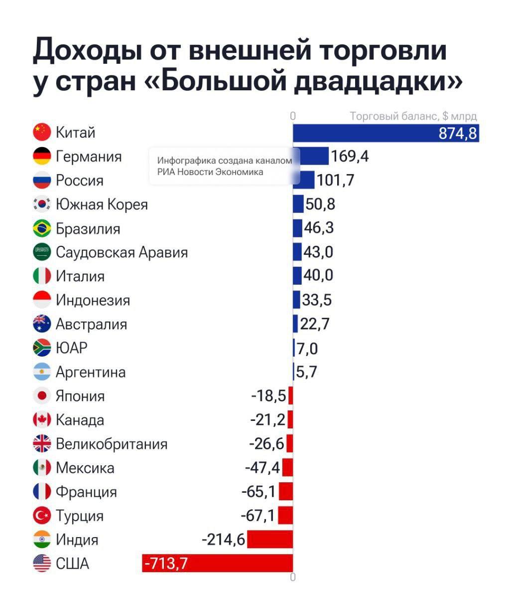Турция по итогам первых трёх кварталов 2025 года вошла в тройку стран Большой двадцатки с самым высоким торговым дефицитом