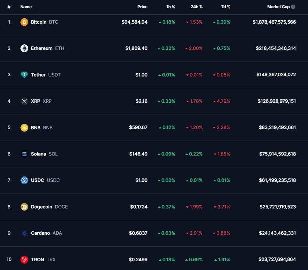 ТОП-10 КРИПТОВАЛЮТ 09:00 МСК, 05.05.2025, по данным CoinMarketCap Биткоин -1,53% в понедельник утром просел до $94 583, а эфир -2,00% – до $1 809. BTC пока не может преодолеть сопротивление в районе $95 000. В отчете Santiment отмечается, что капитал на минувшей неделе стал перераспределяться в пользу альтов второго и третьего эшелонов. В итоге крупнейшие цифровые валюты так и остались в узком диапазоне. В социальных сетях вырос интерес к мемкоинам и DeFi-токенам, что говорит об усилении активности спекулянтов, ориентирующихся на краткосрочную прибыль. XRP -1,78% и BNB -1,20% снизились до $2,16 и $590,67, а Dogecoin -1,99% и Cardano -2,91% – до $0,1724 и $0,6837. Только Solana +0,22% и Tron +0,69% держатся в зеленой зоне и укрепились до $146,49 и $0,2499. Капитализация крипторынка – $2,95 трлн -1,29% , индекс доминирования биткоина – 63,7%. #Сводка #Криптовалюты #Курскриптовалют