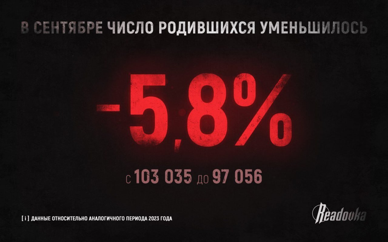 За сентябрь 2024 года число родившихся в России сократилось на 5,8%, а количество браков упало сразу на 15,6%  Росстат опубликовал демографическую статистику по РФ за сентябрь 2024 года. В России число родившихся уменьшилось на 5,8% — с 103 тыс до 97 тыс по сравнению с сентябрем 2023. Одновременно с этим сократился и показатель заключения браков в нашей стране — на 15,6%. Русские стали отдавать предпочтение не традиционной крепкой и многодетной семье, а своей самореализации и построению карьеры, уподобляясь западной стратегии планирования жизни. Цифры только доказывают, что ранее чужие для русского человека модели планомерно входят в наше общество, отражаясь на демографической ситуации в стране. Таким образом, общее количество появившихся на свет детей с января по сентябрь 2024 снизилось на 3,5%, а вот показатели смерти населения за эти полгода выросли с 352 тыс до 442 тыс человек.   Но в СКФО в этот же промежуток времени произошел прирост родившихся детей на 1,9%.  Это уже не первый год, когда у коренного населения России фиксируется спад рождаемости, а на Кавказе показатели растут, что неумолимо ведет к вымиранию русского этноса. Согласно информации Росстата, увеличение числа умерших в сентябре этого года по сравнению с прошлым составило 3,6%. Данные по сокращению населения в сентябре: естественная убыль выросла на 33% — с 32,7 тыс до 43,6 тыс человек в сравнении с прежними годами этого же временного периода.