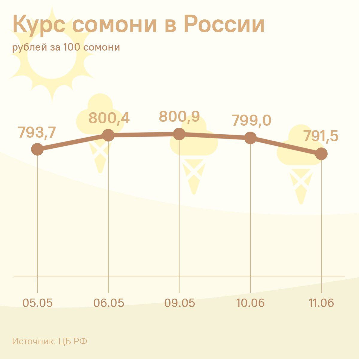 Сомони в России подешевеет на 7,5 рубля в среду, передает ЦБ РФ. Подробнее - в инфографике .