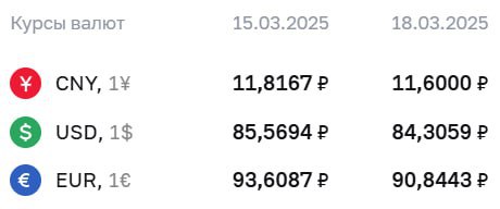 ЦБ снизил курс доллара на вторник более, чем на рубль.  Последний раз доллар стоил в районе 84,3 рубля в мае 2024 года.