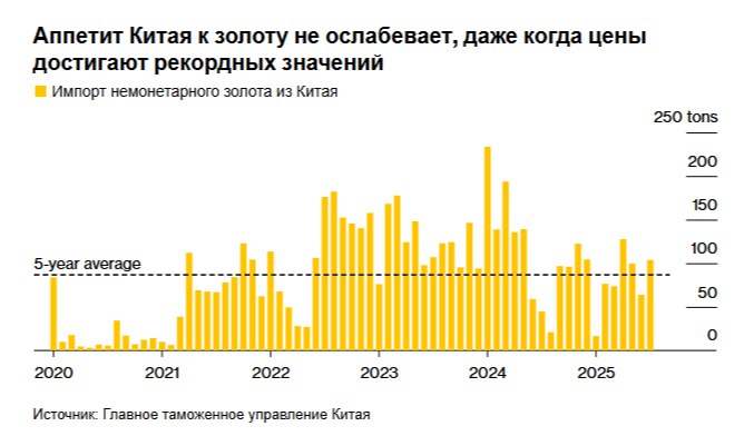 Центральный банк Китая планирует ослабить ограничения на импорт золота что станет небольшим шагом на пути к либерализации крупнейшего в мире рынка слитков Народный банк Китая опубликовал проект постановления об ускорении импорта за счёт расширения применения многоцелевых разрешений увеличения срока их действия с шести до девяти месяцев и снятия ограничений на количество их использований Большему количеству китайских портов будет разрешено проводить таможенную очистку слитков Повышение курса юаня по отношению к доллару делает покупку золота выгодной В более широком смысле сглаживание торговых разногласий является позитивным событием для местных потребителей когда беспрецедентный глобальный интерес к слиткам приводит к росту цен до рекордных уровней Спрос в Китае является важным фактором этого роста но покупатели часто вынуждены платить больше международных цен из за государственного контроля за импортом Это небольшой но значимый шаг который Китай делает для того чтобы соответствовать международным практикам сказал Самсон Ли аналитик Commodity Discovery Fund в Гонконге Центральный банк использует квоты чтобы жёстко контролировать импорт золота который важен для управления валютой Таким образом новые правила призваны повысить гибкость а не открыть шлюзы Предложения также касаются экспорта хотя на практике выдача разрешений ещё более ограничена из за более широкого контроля за движением капитала в стране и стремления Народного банка Китая накапливать резервы По словам Дорис Бао основательницы Gold Harvest Consulting аффинажные предприятия аккредитованные при Лондонской ассоциации участников рынка драгоценных металлов которая представляет собой крупнейшую в мире площадку для торговли должны извлечь выгоду из упрощения правил поскольку они импортируют перерабатывают а затем реэкспортируют слитки По её словам они также должны помочь испытывающему трудности отечественному ювелирному сектору выполнять больше заказов за рубежом Сроки действий банка связаны с ситуацией на валютном рынке считает Филип Клапвейк управляющий директор гонконгской консалтинговой компании Precious Metals Insights Ltd С апреля юань растёт по отношению к доллару и прогнозируется дальнейший рост что создаёт проблемы для правительства которое пытается стимулировать экспорт и бороться с дефляционным давлением в экономике Для китайских потребителей укрепление национальной валюты означает удешевление покупки слитков в долларах По его словам смягчение правил импорта может создать спрос на доллар и помочь сдержать рост юаня Bloomberg4you