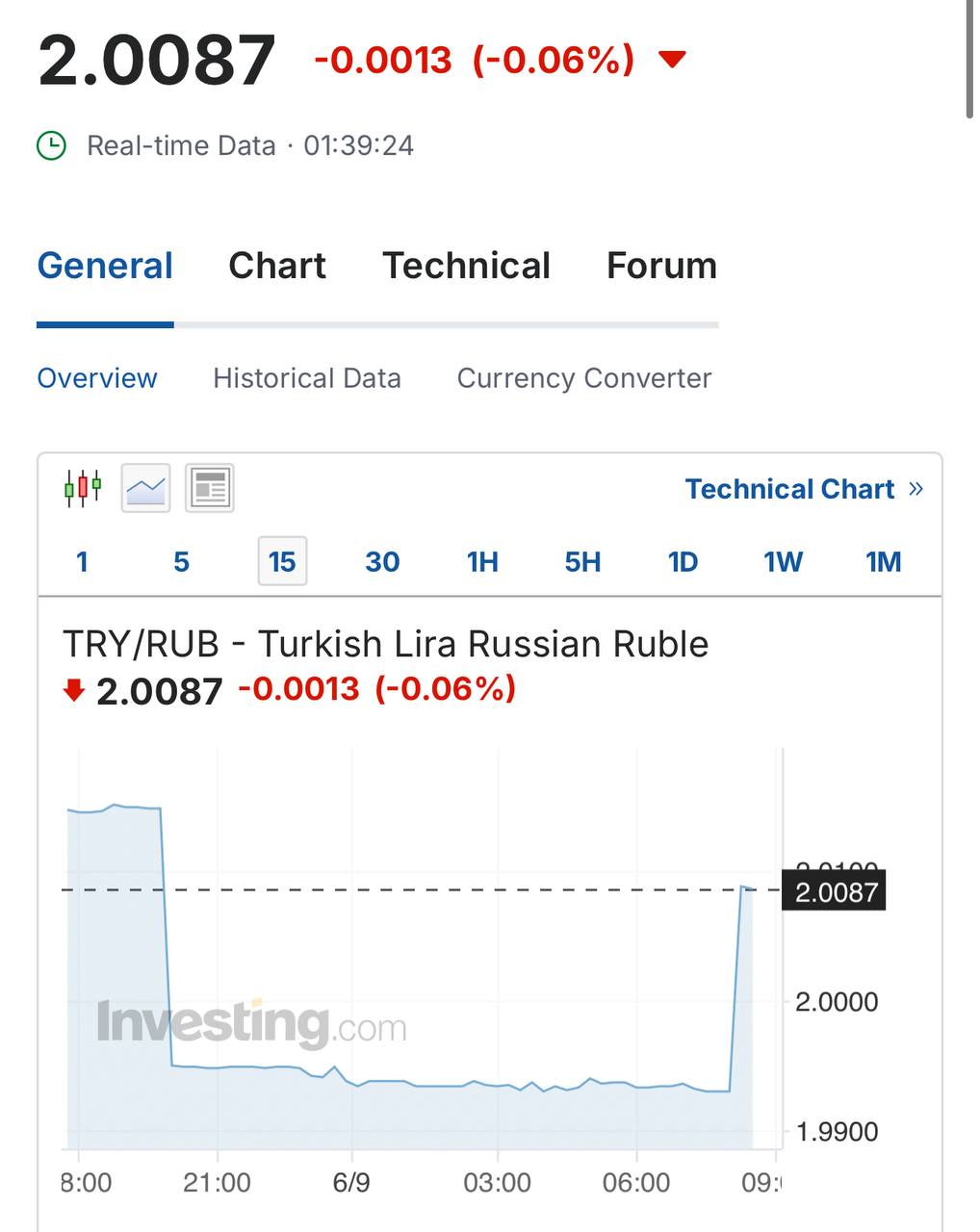 Впервые в истории стоимость турецкой лиры временно опустилась ниже отметки в 2 рубля.