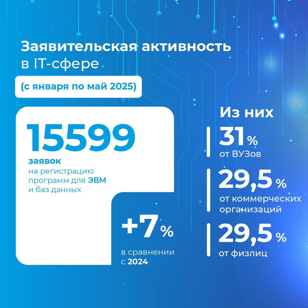 Цифровые продукты превалируют в заявках на регистрацию За пять месяцев 2025 года отечественные инноваторы подали в Роспатент более заявок на регистрацию новых российских технологий. Более половины из них - на ИТ-решения. Об этом рассказал руководитель Роспатента Юрий Зубов на #ПМЭФ2025. «Правительство и Роспатент создают экономические и инфраструктурные инструменты для форсирования инновационной и патентной активности отечественных разработчиков и предпринимателей. Эти усилия дают свои результаты. Количество заявок на регистрацию новых объектов интеллектуальной собственности увеличивается. В начале 2025 года лидером роста стали ИТ-разработки», – заявил руководитель Роспатента Юрий Зубов. Подробнее о динамике заявительской активности отечественных разработчиков - в карточках. #IP_в_СПб
