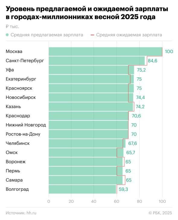 Россияне еще не адаптировались к кадровому голоду Зарплатные запросы у них ниже, чем те суммы, которые компании предлагают. Покрайней мере, это касается крупных городов.