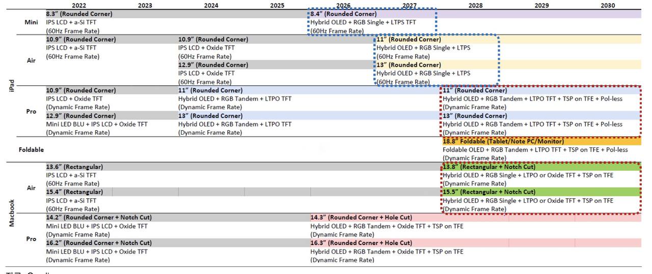 Согласно последним данным исследовательской компании Omdia,   iPad mini обзаведется экраном OLED в 2026-2027 годах, а вслед за ним в 2027-2028 единую OLED-панель с частотой обновления 60Hz получат   iPad Air в обоих размерах.  Что касаемо Mac, первые Tandem OLED с частотой 120Hz и вырезом под камеру без «челки» получат   MacBook Pro в 2026 году, а двумя годами позже единой панелью OLED 120Hz обзаведется   MacBook Air с новыми диагоналями экранов – 13,8 и 15,5 дюймов.  Первое складное устройство Apple получит экран-книжку с единой панелью OLED 120Hz диагональю 18,8 дюймов – но не раньше 2028 года #слухи