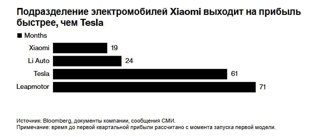 Корпорация Xiaomi сообщила о прибыли в размере 700 миллионов юаней полученной ее подразделением электромобилей и искусственного интеллекта за квартал закончившийся 30 сентября примерно через 19 месяцев после запуска ее электрического седана SU7 TSLA Компания Xiaomi вышла на рынок имея ряд структурных преимуществ включая огромную существующую базу пользователей сильный бренд с высоким уровнем доверия и полностью интегрированную экосистемную стратегию которая обеспечивает очень низкие затраты на привлечение клиентов Перспективы Xiaomi в секторе электромобилей омрачены сокращением китайскими властями налоговых льгот для электромобилей и гибридов в следующем году а также неопределенностью относительно того будет ли продлена субсидия на обмен новых автомобилей что как ожидается повлияет на спрос и сократит валовую прибыль компании от продаж электромобилей в 2026 году jkinvest news jkinvest