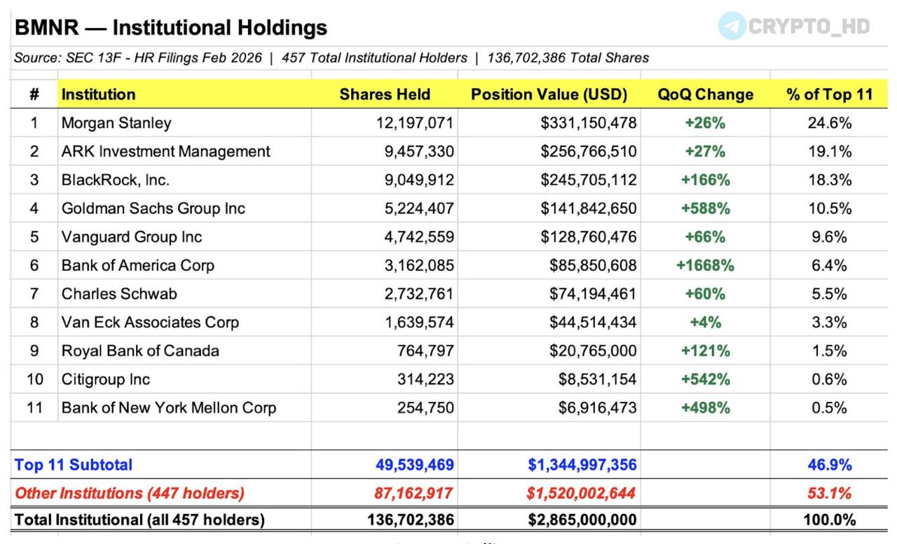Гиганты Уолл стрит увеличивают инвестиции в акции BitMine Morgan Stanley прирост на 26 владение 12 2 млн акций ARK Invest рост на 27 9 5 млн акций BlackRock увеличение на 166 9 млн акций Goldman Sachs прирост на 588 5 2 млн акций Vanguard плюс 66 4 7 млн акций Bank of America скачок на 1668 3 2 млн акций Charles Schwab повышение на 60 2 7 млн акций Royal Bank of Canada увеличение на 121 764 тыс акций Citigroup прирост на 542 314 тыс акций Bank of New York Mellon подъем на 498 255 тыс акций Итого 457 крупных инвесторов владеют акциями BitMine общим объемом 136 7 млн штук стоимостью около 2 86 млрд BitMine Том Ли крупнейший корпоративный владелец Ethereum ETH investing investing