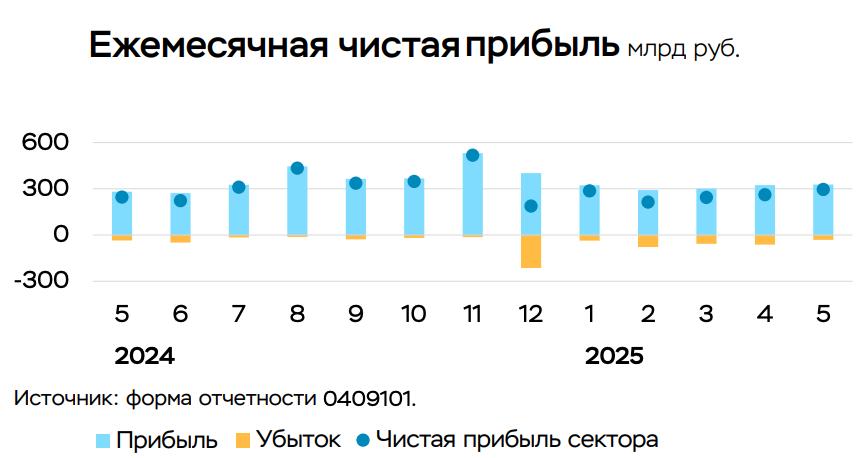 Прибыль банковского сектора в мае составила 296 млрд рублей +16% к апрельским 261 млрд руб. . Рост уже неплохо, но в материале про базовый прогноз по банковскому сектору от ЦБ мы сомневались в достижимости "3,0–3,5 трлн рублей" и пока сомнения выглядят обоснованными. А если обратить внимание на детализацию результатов, то сомнений становится еще больше: Основная прибыль C увеличилась до 277 млрд руб. +105 млрд руб., +62% . На динамику повлияло сокращение отчислений в резервы -75 млрд руб., -33% : они были частично восстановлены по экосистемным инвестициям. Кроме того, снизились операционные расходы, главным образом на персонал -18 млрд руб., -5% . Стабильность этих "доходов", прямо скажем, неважная MarketOverview