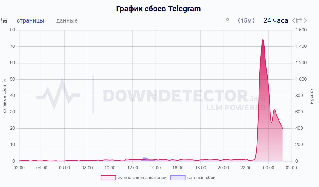 Пользователи Telegram пожаловались на сбои в работе мессенджера в РФ Максимальное число жалоб поступает из Татарстана, об этом свидетельствуют данные сервиса DownDetector. Также проблемы в работе мессенджера фиксируют жители Нижегородской, Самарской, Ульяновской областей. Почти половина всех жалоб касается сбоев в работе мобильного приложения, также отмечаются неполадки в работе сайта и проблемы с оповещениями.