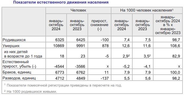 Естественная убыль населения в КО в январе – октябре 2024 года увеличилась по сравнению с соответствующим периодом 2023 года на 978 человек и составила 4 544 человека. Число умерших превысило число родившихся в 1,7 раза.   В январе-октябре 2023 года в регионе родилось 6 425 детей, скончался 9 991 житель региона. В аналогичном периоде 2024 года родились 6 325 детей  на 100 меньше , умерло — 10 869  на 878 больше  - Калининградстат.   Еще больше новостей — в Telegram-канале RUGRAD