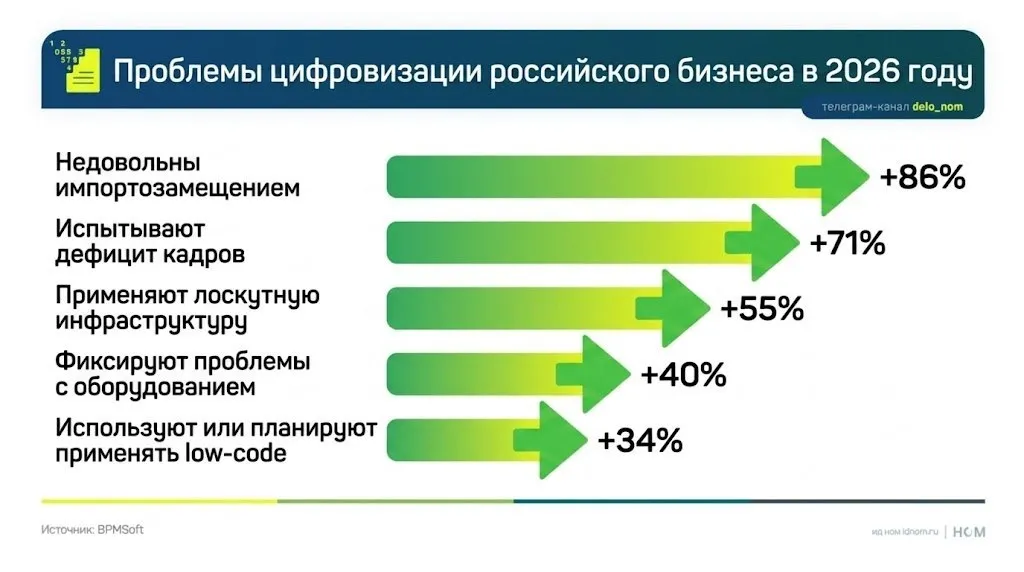 Low code сдулся Крупный российский бизнес начал отказываться от low code платформ если в 2025 году такие решения использовали или планировали внедрять 66 компаний то в 2026 уже только 34 Таковы данные исследования BPMSoft среди 50 компаний с выручкой более 10 млрд руб Рынок резко пересмотрел ожидания из универсального инструмента low code превратился в нишевое решение В 2022 2024 годах low code подавали как быстрый и дешевый способ заменить классическую разработку и закрыть дефицит IT кадров Концепция выглядела привлекательно готовые модули минимум кода быстрый запуск продуктов На практике это работало на уровне прототипов и простых решений Когда компании начали масштабировать такие системы вскрылись ограничения нехватка гибкости сложности с интеграцией в корпоративный ландшафт проблемы с производительностью и безопасностью В крупных организациях с устаревшими системами и сложной архитектурой это стало критическим фактором Low code оказался не разработкой без разработчиков Платформы требуют экспертизы времени на внедрение и постоянной поддержки со стороны IT команд Корпоративные требования нестандартные интеграции аудит безопасность быстро упираются в потолок возможностей таких решений В результате скорость внедрения перестает компенсировать ограничения AI инструменты и LLM агенты начали забирать часть задач которые раньше решались через low code Хотя с этим тоже есть сложности генерация кода с помощью ИИ оказывается быстрее и гибче без необходимости собирать визуальные сценарии и поддерживать их Сейчас low code не исчезает но его роль резко сужается Он остается актуальным для простых формализуемых процессов обработка заявок уведомления базовые внутренние процессы Наибольший потенциал сохраняется в ритейле логистике и страховании там где много операционной рутины и важна скорость При этом крупный бизнес уходит от low code в критичных системах банках промышленности фармацевтике где на первый план выходят требования к надежности контролю и безопасности Дело в цифрах в Telegram в MAX