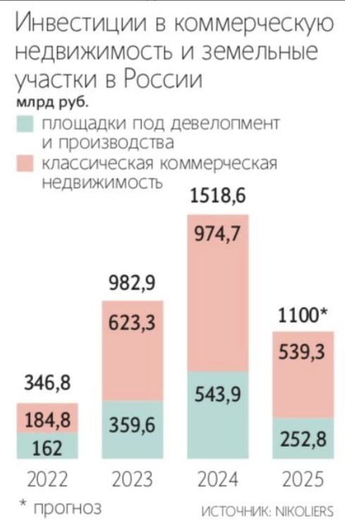 Инвесторы переключаются на офисы и ТЦ Несмотря на высокие процентные ставки по кредитам вложения в российскую недвижимость продолжают расти Сегодня инвесторы проявляют повышенный интерес к коммерческим объектам офисам и торговым центрам оставляя в стороне традиционные девелоперские проекты investing