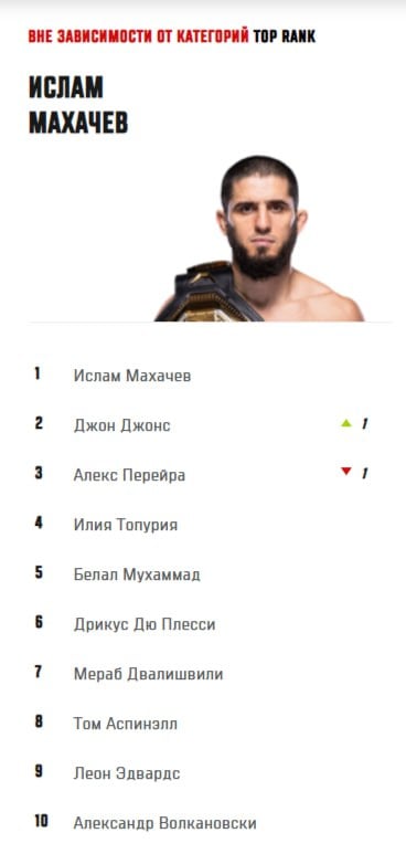 Махачев сохранил лидерство в рейтинге UFC вне весовых категорий, несмотря на победу Джона Джонса