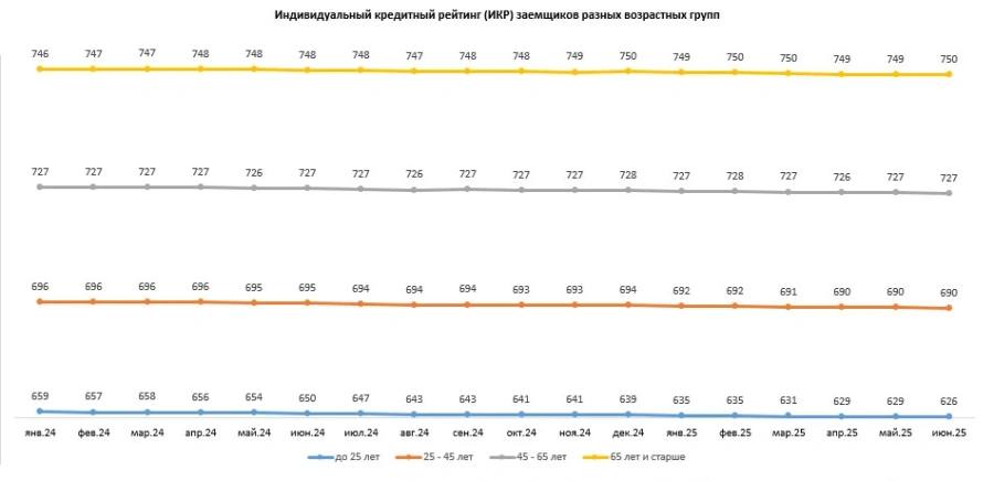 Кредитный рейтинг заемщиков снизился: что это значит для ипотеки Средний кредитный рейтинг россиян в середине 2025 года составил 707 баллов — на 2 пункта меньше, чем год назад. С таким уровнем заемщик может рассчитывать на ипотеку примерно на 3,66 млн руб. Но банки предпочитают клиентов с рейтингом от 800 баллов и выше, сообщили аналитики Объединенного кредитного бюро. По полу: Женщины — 725 баллов без изменений Мужчины — 686 баллов -5 баллов за год По возрасту: До 25 лет — 626 баллов -24 балла 25–45 лет — 690 баллов -5 баллов 45–65 лет — 727 баллов без изменений 65+ — 750 баллов +2 балла Ставка по ипотеке напрямую зависит от рейтинга: 18% — если рейтинг выше 950 баллов 20% — при 750–850 баллах 21–22% — если рейтинг 600–750 баллов До 28% — при рейтинге ниже 600 баллов Полная стоимость кредита включает не только ставку, но и страховку, комиссии и другие расходы. #ипотека Читать РБК Недвижимость в Telegram
