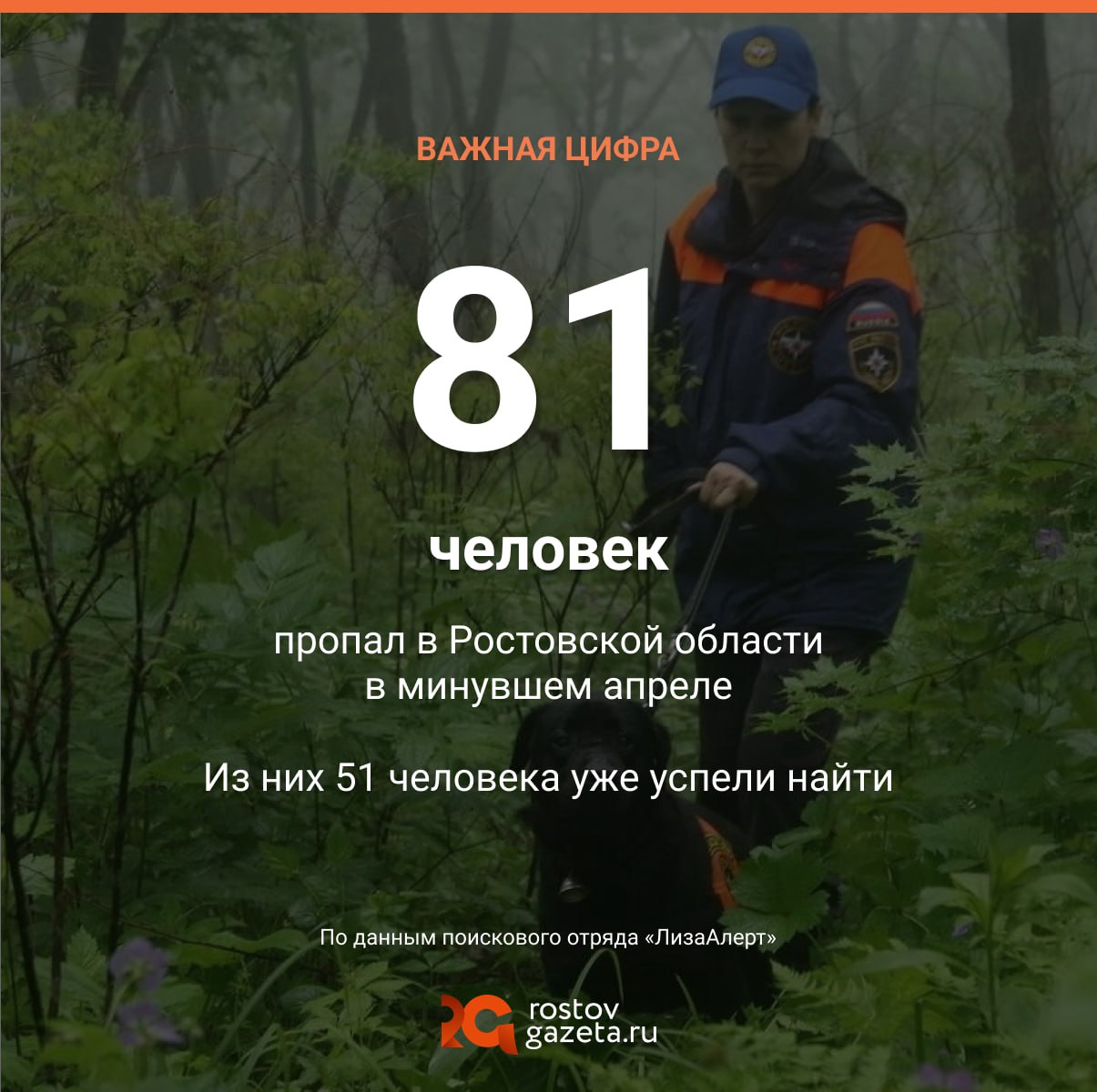 81 человек пропал в Ростовской области за минувший апрель, рассказали в поисковом отряде «ЛизаАлерт». Из них большинство пропавших — 51 человека — уже нашли живыми. Еще для пяти людей нашли родных, у стольких же установили личность, а девять заявок не подтвердились вовсе. Трое человек к моменту, когда их нашли, были уже мертвы. Ещё семеро числятся пропавшими до сих пор. Один отмечен в списке как «Жди меня». RostovGazeta