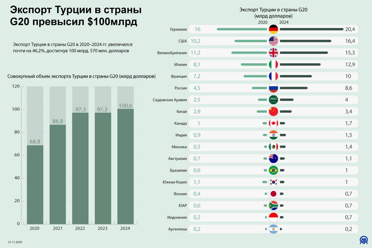 Экспорт Турции в страны G20 превысил 100 млрд