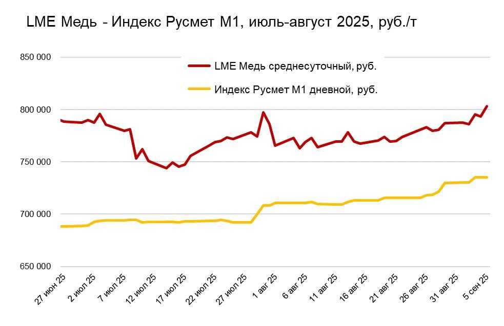 Вопреки ожиданиям рынка цены на медный лом пока не снижаются в свете вступления в силу закона об агентском НДС  По итогам опроса Ассоциации НСРО РУСЛОМ КОM проведённого в конце июня 2025 подавляющее большинство респондентов 41 ожидало снижения цен на лом меди как следствие влияния закона об агентском НДС на медные полуфабрикаты При этом 14 экспертов принявших участие в опросе сочли что количество игроков на рынке лома меди и медных полуфабрикатов сократиться А 10 ответили что не ожидают существенного влияния закона на структуру рынка и цены По данным РА Русмет падения индекса цен на лом меди М1 пока не наблюдается В июле средний показатель за месяц по указанному индексу составил 694 тыс руб за тонну в августе 714 тыс руб за тонну на начало сентября уже 733 тыс руб за тонну Средний индекс цены на лом меди М1 в РФ в августе 2025 г вырос относительно июля на 3 а в начале сентября рост к июлю уже 6 Доклад эксперта Русмет планируется на форуме Зилант в Уфе 18 сентября