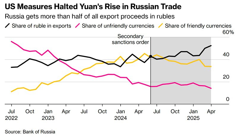 Приток валюты в Россию сокращается по мере перехода торговли на рубли, — Bloomberg Более половины российского экспорта оплачивается в рублях. Платежи в дружественных валютах составляют треть поступлений, а на недружественные валюты приходится уже не более 15%, — констатирует Bloomberg Корпоративный спрос на иностранную валюту также сокращается, упав вдвое по сравнению со среднемесячными показателями прошлого года. Главной причиной является растущее использование рублей для оплаты импорта В совокупности эти тенденции сокращают приток иностранной валюты в Россию «Инфраструктура альтернативных платежей легко адаптируется к мерам, принимаемым западными регулирующими органами. Она становится всё более надёжной и менее прозрачной», — подчёркивает Bloomberg «КРИСТАЛЛ РОСТА» ранее приводил мнение Александр Галушки: «Суверенитет страны означает всемерное укрепление национальной валюты... Сила рубля в сильных сторонах нашей экономики, а не в валютной кубышке»