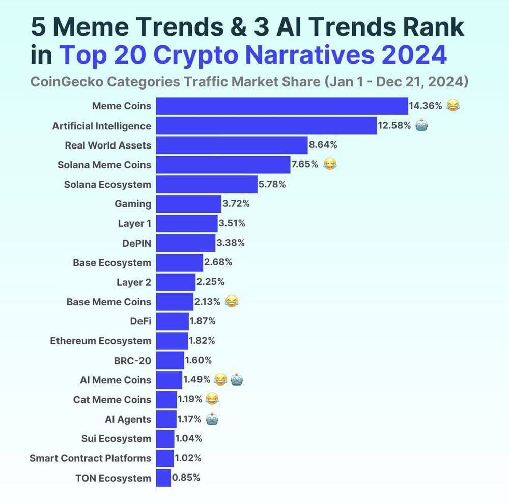Мемкоины стали новым классом активов в 2024г, капитализация сектора дала 5 иксов, преодолев отиктку $120 млрд – DWF Labs  Ранее CoinGeeco признали мемкоины крупнейшим нарративом в крипте за 2024 год