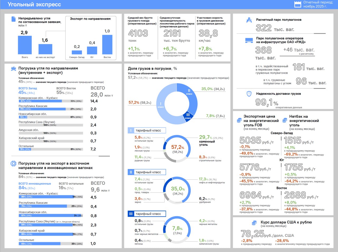 Экспортные цены на уголь снизились более чем на треть   В конце ноября 2025 г экспортная цена на энергетический уголь в портах Дальнего Востока составила 6964 руб за тонну на условиях FOB По данным РЖД это на 37 8 меньше чем годом ранее   Экспортная цена в портах Северо Запада за тот же период сократилась на 49 6 до 5035 руб за тонну а в портах Юга на 45 5 до 5776 руб за тонну   Экспортная погрузка угля в порты Северо Запада в ноябре 2025 г снизилась на 9 2 в сравнении с ноябрем 2024 г до 3 2 млн тонн тогда как в порты Дальнего Востока увеличилась на 12 до 8 5 млн тонн а в порты Юга выросла на 28 7 до 1 8 млн тонн Родионов