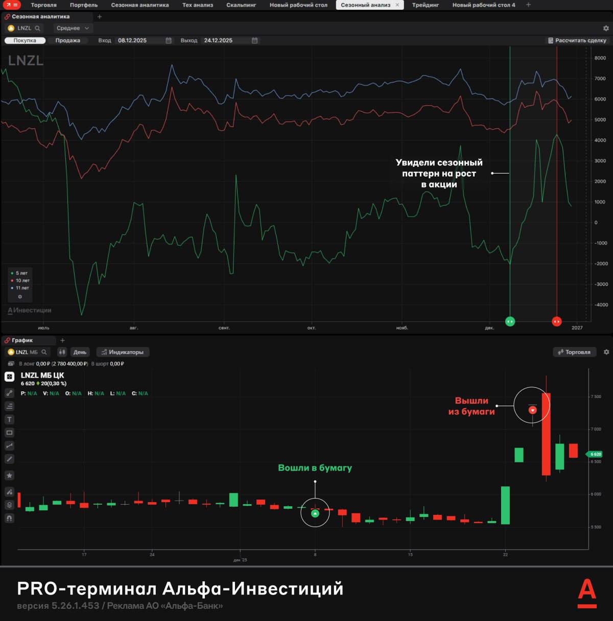 PRO терминал Альфа Инвестиций помог трейдеру заработать 260 тыс на акциях золотодобытчиков В сезонном анализе он заметил паттерн акции Лензолота LNZL традиционно растут в декабре Трейдер купил бумаги по 5700 на миллион рублей и продал по 7200 Прибыль составила 26 Золото действительно показало ралли в конце года а вместе с ним выросли и акции золотодобытчиков investingcorp