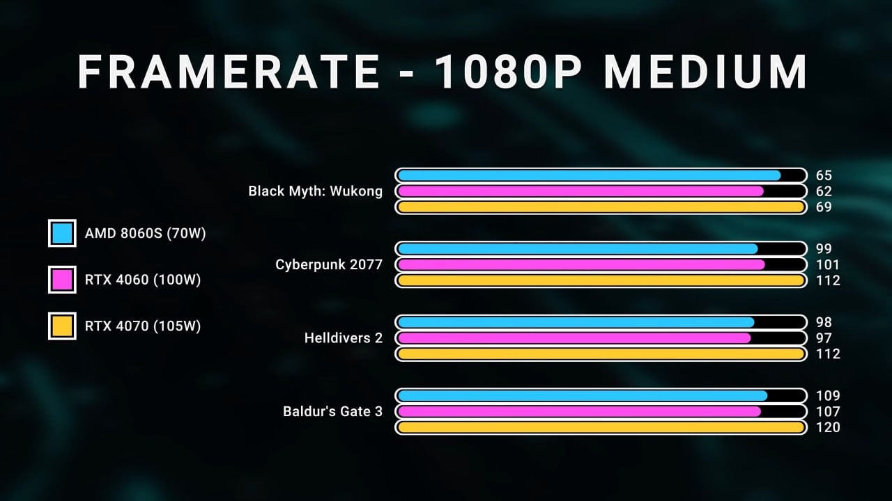 Опубликованы обзоры чудо встройки Radeon 8060S  В сети появились тесты мобильного чипа Ryzen AI MAX+ 395  16 ядер Zen 5 и iGPU Radeon 8060S . Графическое ядро такой мощи никогда ранее в процессорах не появлялось  разве что в Apple M . В режиме 70 Вт она равна 100-ваттной RTX 4060 Laptop. В целом APU может работать в режиме 120 Вт, и производительность будет заметно выше. В Cinebench R23 Ryzen AI MAX+ 395 заметно обходит Apple M4 Pro.  Мой Компьютер