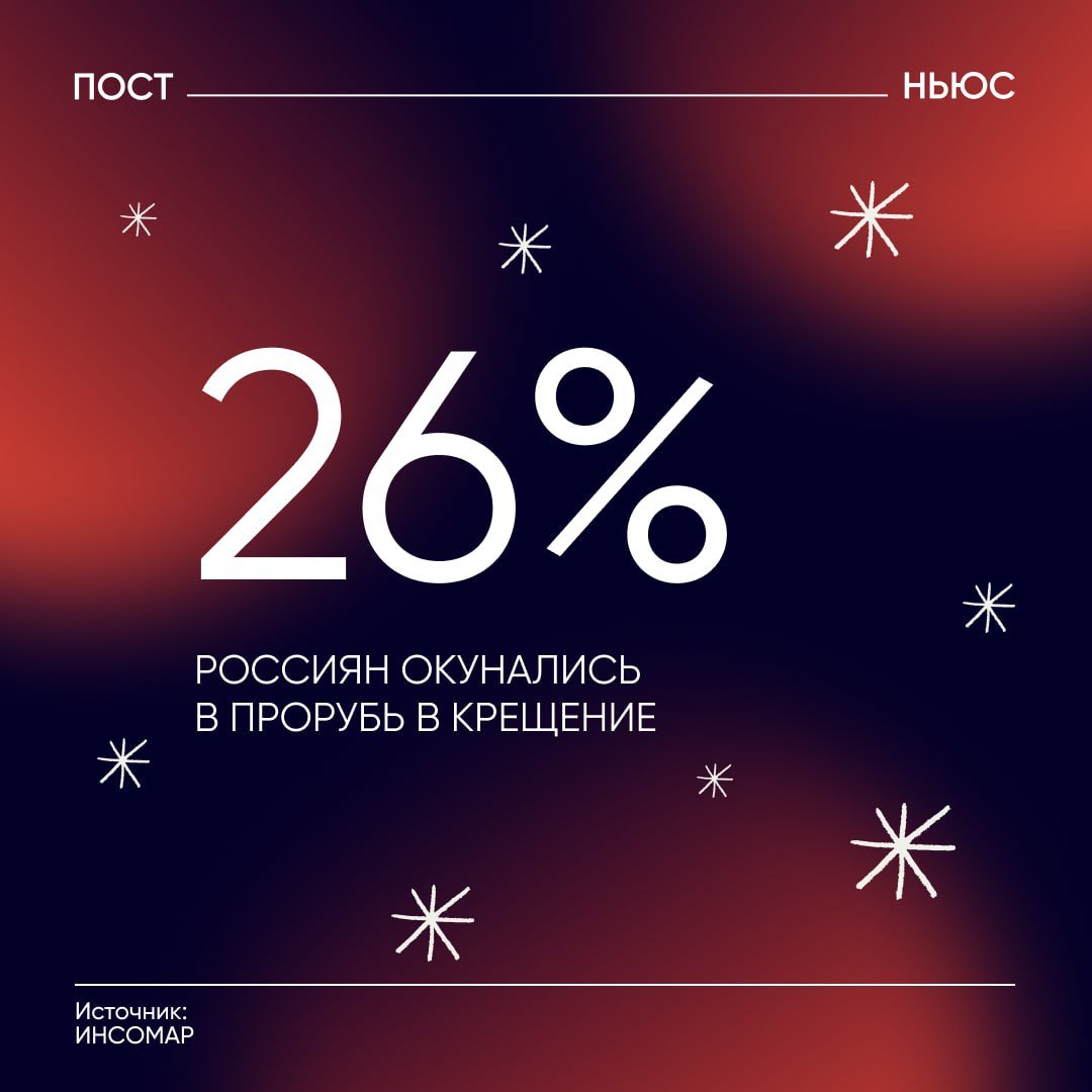 Четверть россиян участвовали в Крещенских купаниях.  Около 26% респондентов хотя бы раз окунались в прорубь на Крещение. При этом только 19% из них православные, а 5% — атеисты.   Мужчины участвуют в крещенских купаниях чаще женщин — 34% против 19%. А в этом году окунуться в прорубь хотят 9% россиян.    , если купались в проруби в этом году   , если в этот раз решили остаться в тепле   , если никогда не окунались в проруби    PostNews — здесь объясняют новости