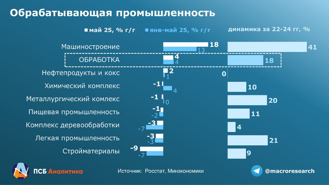 Промышленный рост сохраняется, но усиливается его фрагментация В мае промышленное производство незначительно ускорило рост 1,8% г/г после 1,5% г/г в апреле , а за период январь-май выросло на 1,3% г/г. Позитивную динамику промышленности по-прежнему обеспечивала обработка +4% г/г в мае и +4,2% г/г за январь-май , но фрагментация роста среди отраслей продолжает усиливаться. Рост сохраняется преимущественно в отраслях, ориентированных на ОПК. Даже химический комплекс, который в последнее время оставался драйвером, в мае зафиксировал спад выпуска продукции. Добыча в мае упала на 1,1% г/г, как и в апреле -1% г/г . С начала года спад добычи полезных ископаемых составил 2,7%. В основном он обеспечивается сокращением в нефтегазовом секторе. Возобновился спад в энергетике: -0,8 г/г в мае и -2,4% г/г за январь-май. Наше мнение: Рост промышленности означает сохранение позитивной динамики реального ВВП в мае. Пока ситуация в экономике развивается в соответствии с планом «мягкой посадки». Однако нельзя назвать наблюдаемый рост системным, а следовательно здоровым и устойчивым. Построение «экономики предложения» поставлено на паузу. #ДенисПопов Аналитический Центр ПСБ