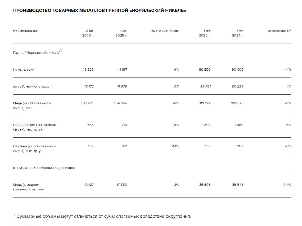 Выпуск основных металлов Норникелем по итогам 1п 2025г снизился по сравнению с аналогичным периодом прошлого года - На второе полугодие запланировано проведение ряда крупных ремонтов с целью повышения надежности основного технологического оборудования. В результате этого компания незначительно понижает прогноз производства никеля и меди на 2025 год Читать далее #GMKN