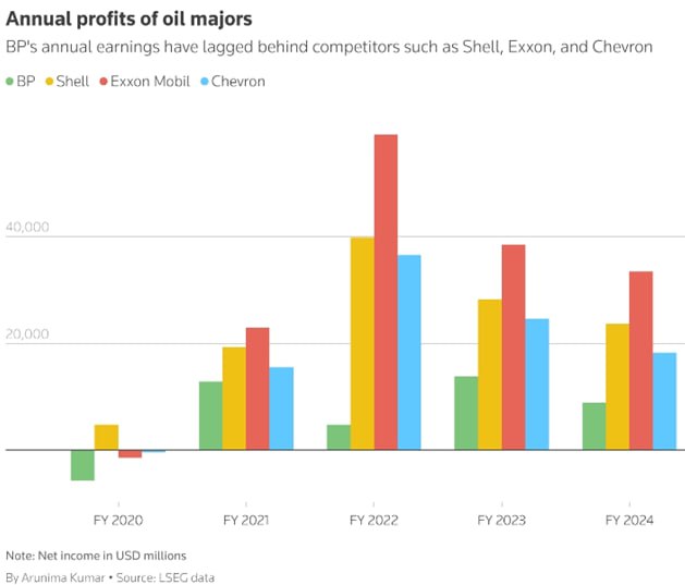 BP включает заднюю  Генеральный директор BP Мюррей Окинклосс сообщил инвесторам о пересмотре стратегии компании.  Согласно информации, полученной Reuters, компания откажется от цели по увеличению мощности возобновляемой генерации в 20 раз в период с 2019 по 2030 год до 50 ГВт. Вместо этого компания будет ориентироваться на ископаемое топливо.  В последние годы акции BP отставали от акций конкурентов, и нефтяная компания уже отказалась от своего целевого показателя по сокращению добычи нефти и газа к 2030 году.  Компания не смогла достичь своего целевого показателя EBITDA в размере $40,9 млрд долларов в 2024 году. ВР обнародует планы по продаже активов и сокращению других низкоуглеродных инвестиций. Это будет сделано для сокращения задолженности и повышения прибыли.