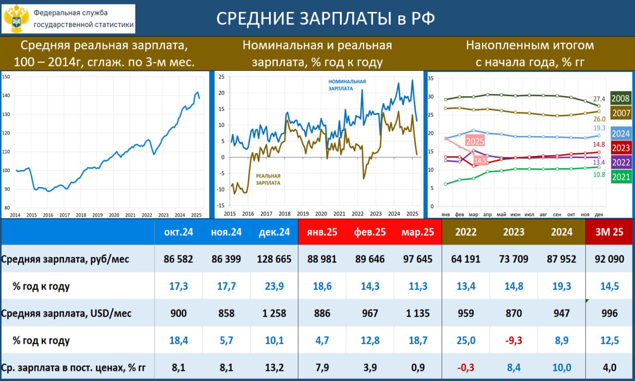 ЗАРПЛАТЫ В МАРТЕ: БЕДНЫЕ, БЕДНЫЕ НЕФТЯНИКИ! В ЕМИСС появились данные по зарплатам за МАРТ: • Средняя зарплата: 97 645 руб, 11.3% vs 14.3% гг в феврале • Средняя реальная зарплата: 0.9% vs 3.9% гг в феврале ЯНВАРЬ-МАРТ: • Средняя зарплата: 92 090 руб, 14.5% гг vs 19.3% в 2024г • Средняя реальная зарплата: 4.0% гг vs 10.0% в 2024г Главная причина замедления – «крах» зарплат нефтяников и газовиков -38% гг в марте; -14% гг в 1К25 . Краха, конечно, никакого нет. Есть перенос выплат годовых бонусов на декабрь дабы не платить повышенные с 2025г налоги , а также очень высокая база марта 2024г. Уже в апреле мы увидим восстановление в динамике зарплат В военных отраслях годовые темпы роста зарплат остаются очень высокими 18-19% гг; в метал.изделиях: 15% гг , и замедление здесь пока неочевидно Мы ожидаем сохранения двузначного роста средней зарплаты в этом году, что делает невозможным возвращение инфляции к цели. Пока не начнется реальное охлаждение рынка труда, ЦБ придется сохранять ставку высокой