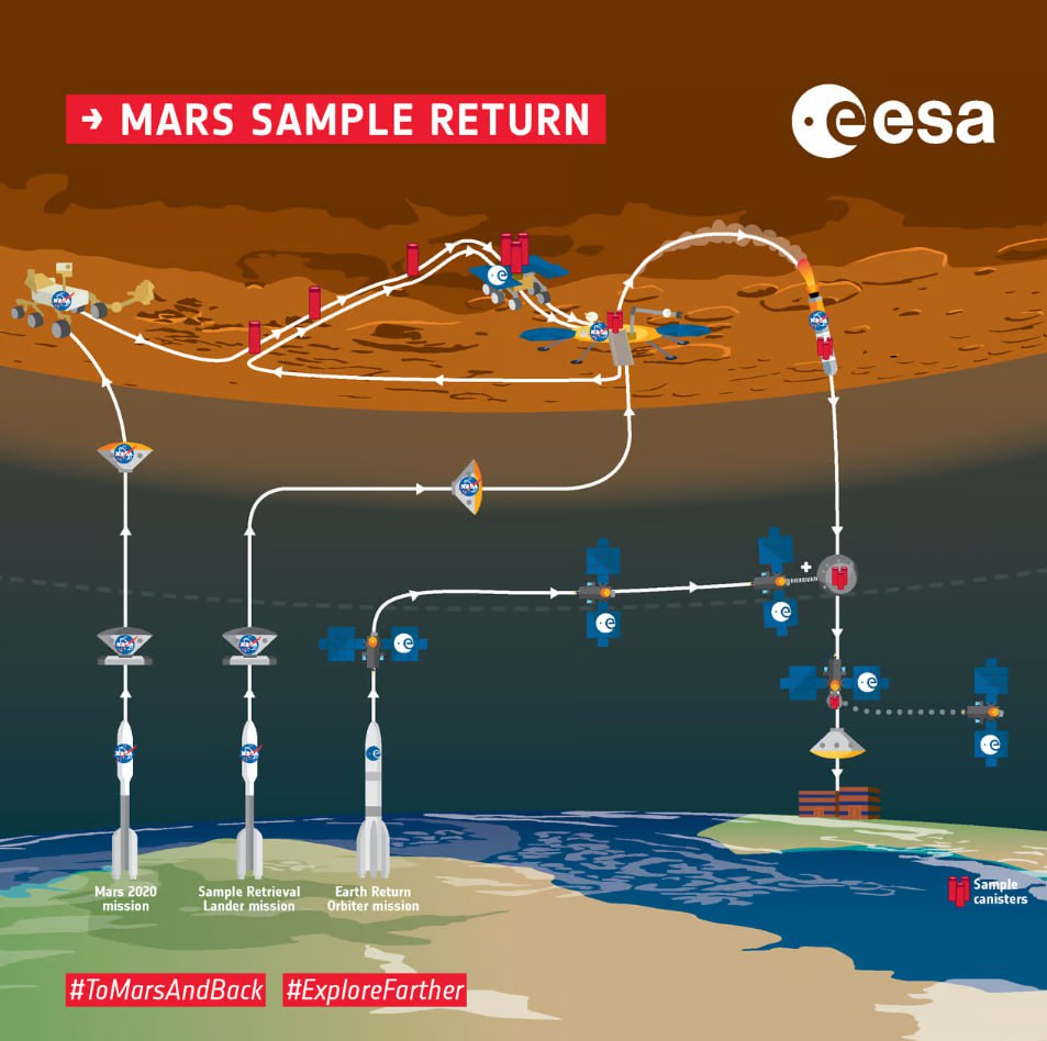 Срок доставки образцов с Марса откладывается  В NASA заявили, что не смогут доставить образцы грунта с Марса на Землю раньше китайцев, но пообещали что американские пробы будут интереснее. Программа Mars Sample Return  MSR  была запущена 15 лет назад, однако реализация программы оказалась слишком сложной и дорогой и требует значительного пересмотра. Программу ставят на паузу.   Еще начале прошлого года NASA признало, что в первоначальном варианте программу реализовать невозможно и запустило конкурс на лучшее коммерческое предложение. Среди лучших предложений отобрали два. В первом предусматривается модернизация действующей программы MSR с поправками. Второй вариант — коммерческий, детали которого не раскрываются, ссылаясь на защиту разработок патентами. Окончательное решение объявят в середине 2026 года.   Китайская миссия по возвращению образцов будет запущена в 2028 году.