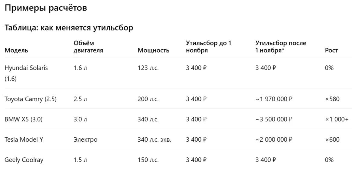 С 1 ноября утильсбор для авто мощностью от 160 л с вырастет в 500 раз Для гибридов и электромобилей в 1000 раз Теперь будет учитываться не только объём двигателя но и его мощность Для рынка это означает массовый уход мощных моделей рост спроса на умеренные версии укрепление позиций китайских брендов с диапазоном до 160 л с Подписаться на БанкБлог Подписаться на MAX