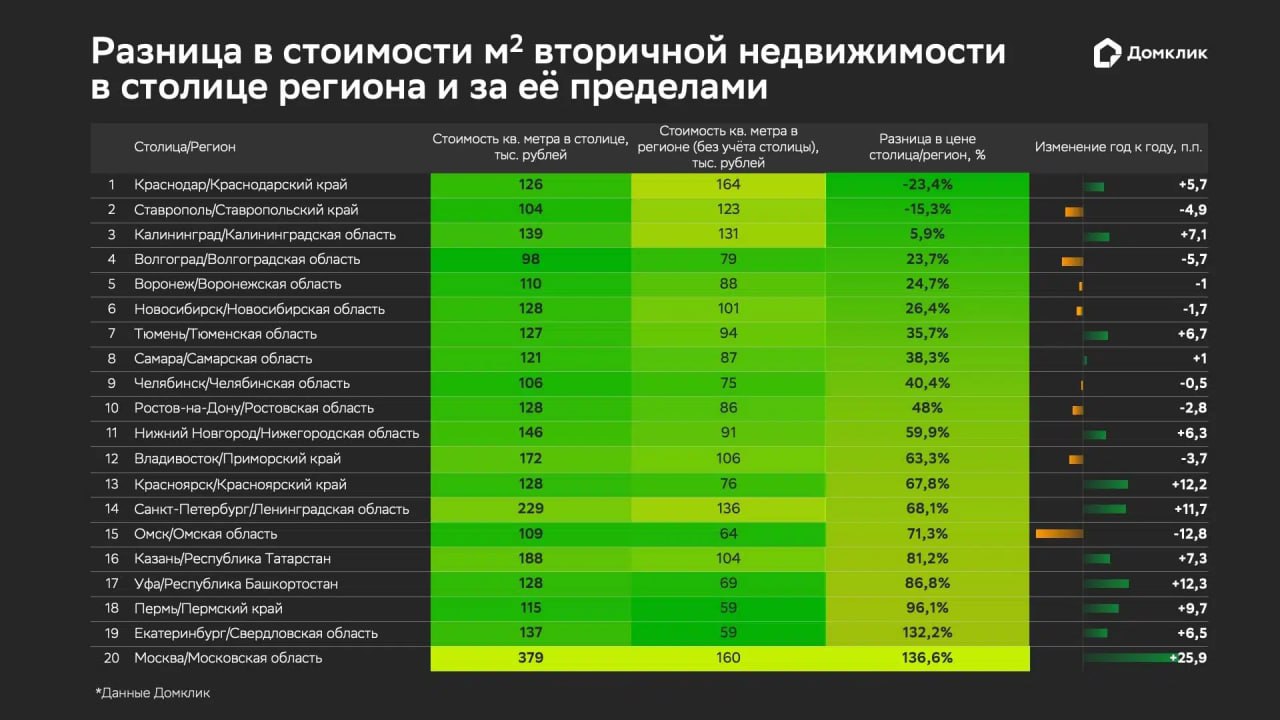 Аналитики Домклик выяснили на сколько в регионах отличаются цены на вторичку между центром и периферией Наибольшая разница зафиксирована в Московском регионе разрыв между ценой 1 кв метра в Москве и в области увеличился до 136 6 в Свердловской области цена квадрата в столице региона выше на 132 2 в Пермском крае цена в столице выше на 96 1 цены вторичка rusipoteka