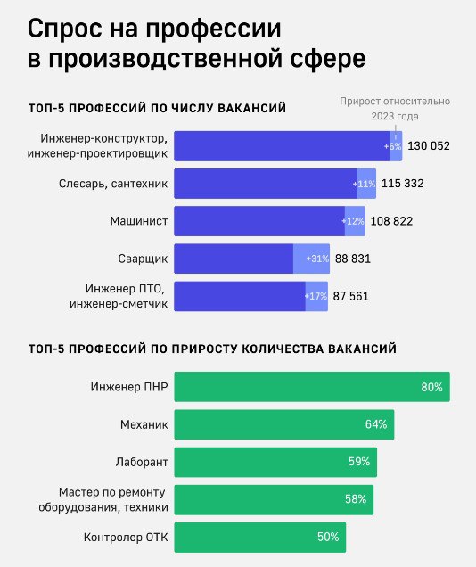 Спрос на инженеров пусконаладочных работ в РФ за год вырос на 80%.  Средние предлагаемые зарплаты для таких специалистов в отраслях обрабатывающей промышленности увеличились на 16%.